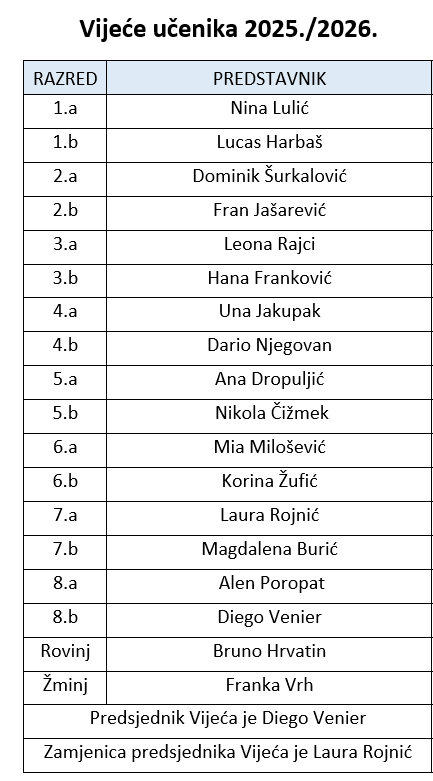 popis Vijeća učenika